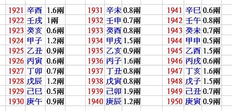 八字幾兩重查詢|免費八字輕重計算機、標準對照表查詢、意義解說。